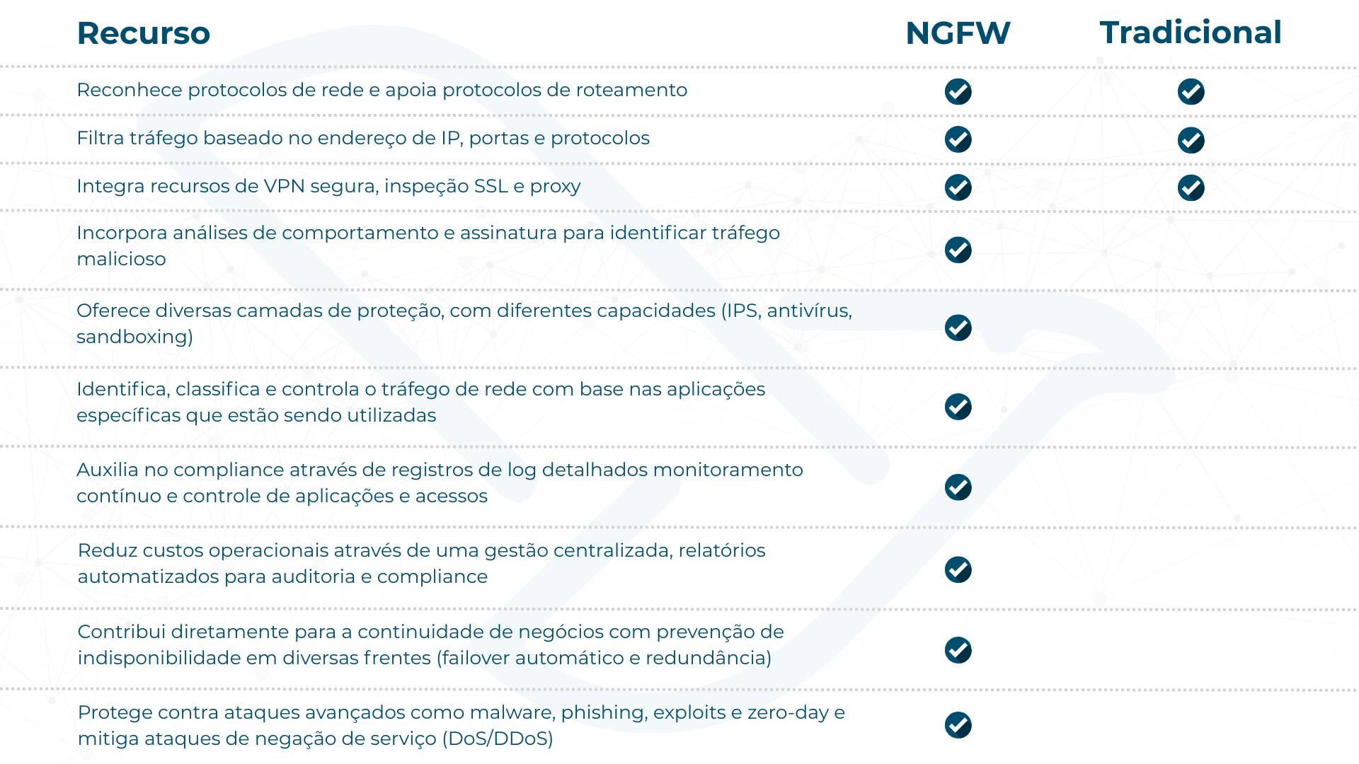 NGFW - Comparação tradicional vs NGFW